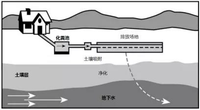 從美國現場污水處理系統看我國農村洗滌廢水排放與處理