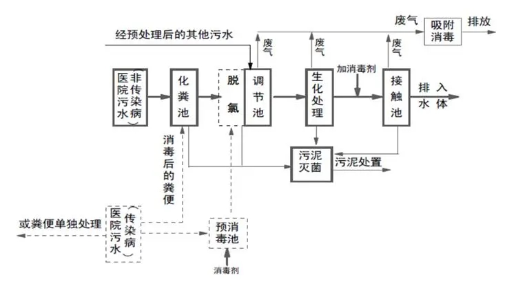 涉疫醫(yī)療污水和生活污水處理 這些事項(xiàng)要注意！