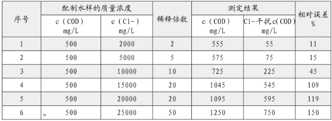 出水氯離子過高影響cod測定 怎么辦？