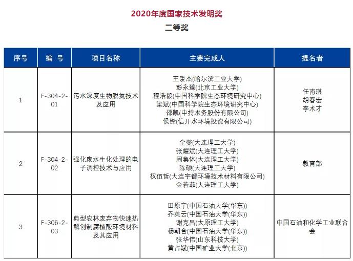 2020年度國家科學(xué)技術(shù)獎公布！多個環(huán)境領(lǐng)域技術(shù)成果獲獎