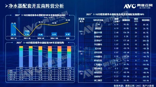 截止2021年前10月，精裝修市場凈水器持續(xù)增長