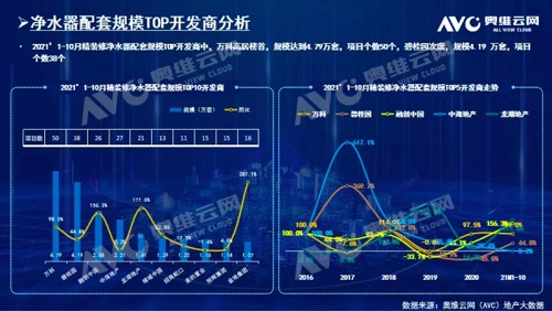 截止2021年前10月，精裝修市場凈水器持續(xù)增長