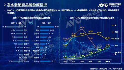 截止2021年前10月，精裝修市場凈水器持續(xù)增長