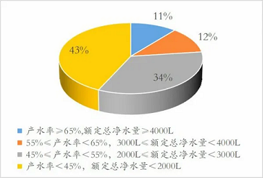 新版凈水機(jī)國(guó)家標(biāo)準(zhǔn)發(fā)布！市場(chǎng)上超四成產(chǎn)品將被淘汰