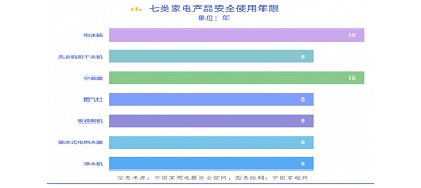 你知道嗎？電器也有“壽命” “超齡”有風(fēng)險(xiǎn)！