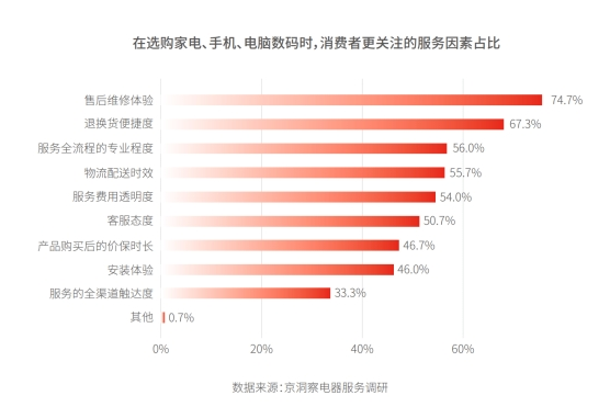 消費 || 超5成消費者選購電器時優(yōu)先考慮服務 服務成激發(fā)消費活力新動力