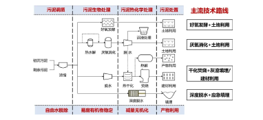 污泥年產(chǎn)量將突破1億噸 是污泥處理有技術(shù)壁壘還是錢沒(méi)到位？